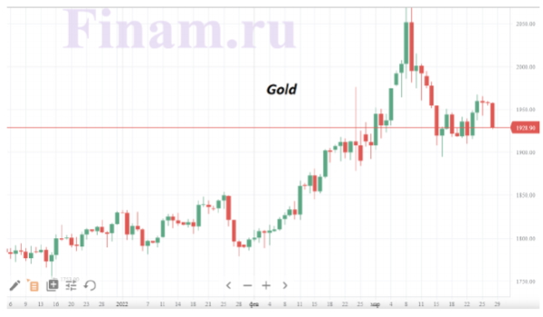 В начале недели цены на нефть опять смотрят вниз